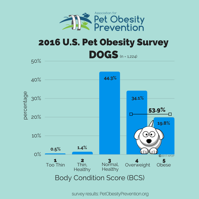 U.S. Pet Obesity - 2016 Dog and Cat BCS Survey Results