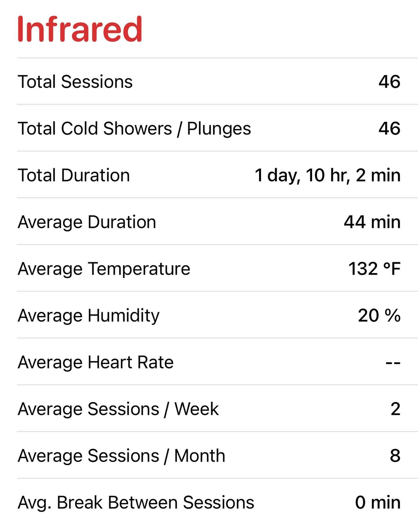 If you know me or have heard me speak about #wellness over the past decade, you know I share how much I enjoy my @clearlightsaunas infrared sauna. 🧖&zwj;♂️

I finally started tracking my time using an app called Hot Log in October 2023. On average, 