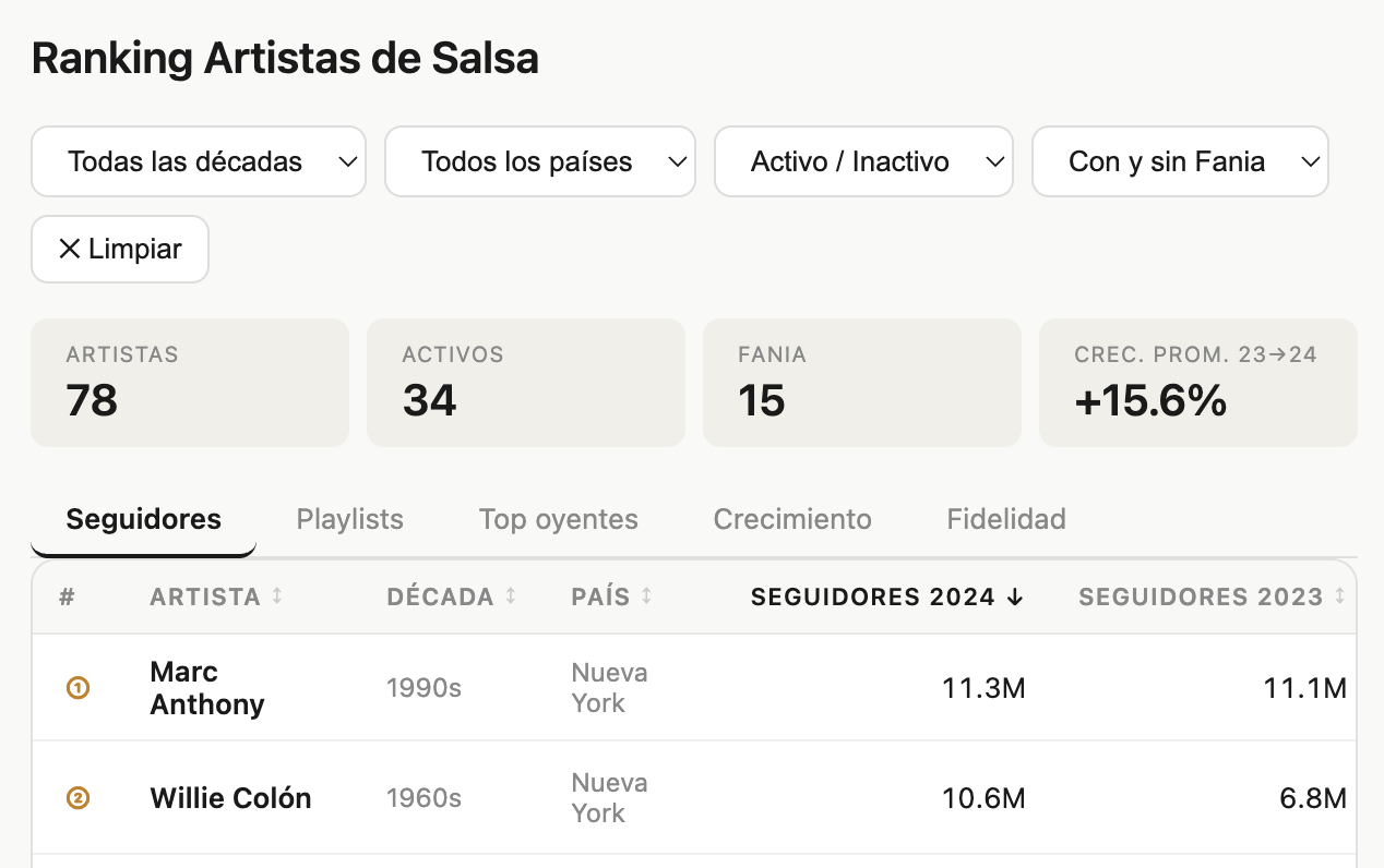 Visualización - Consumo de Salsa