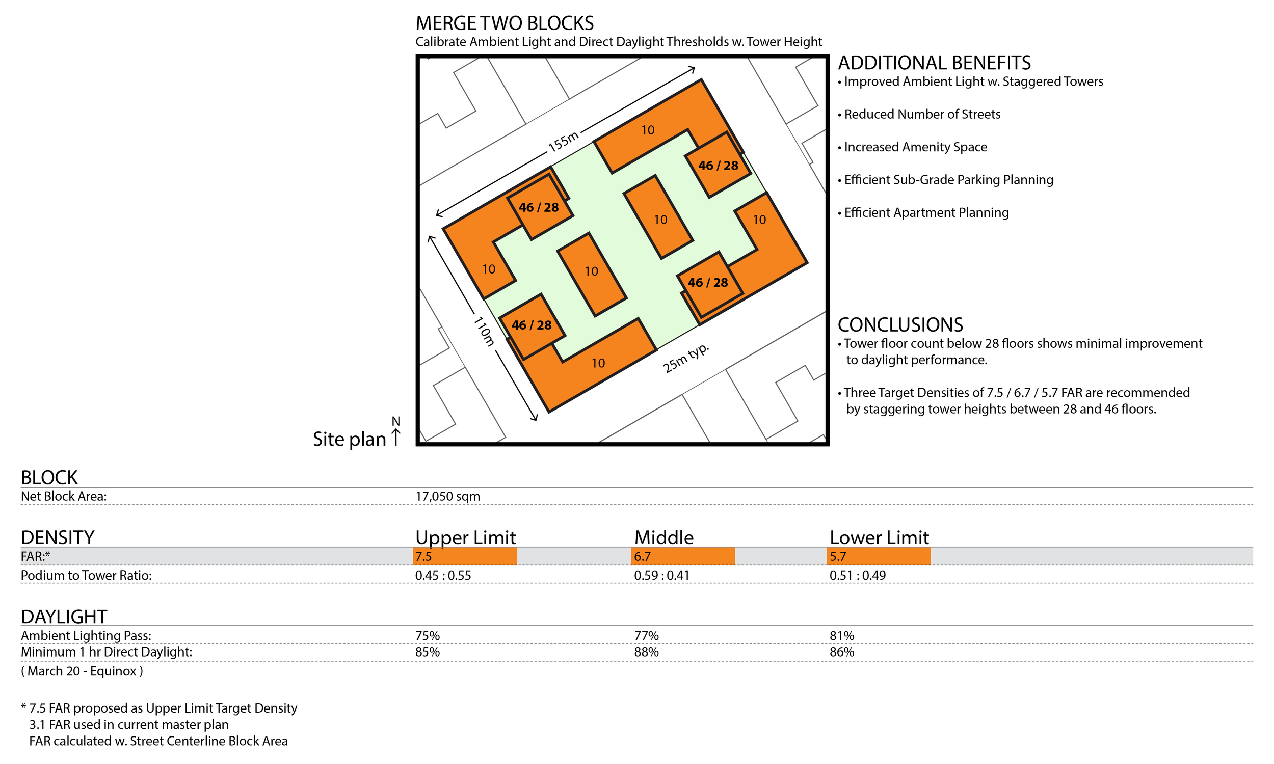 Overview of ideal block configuration.