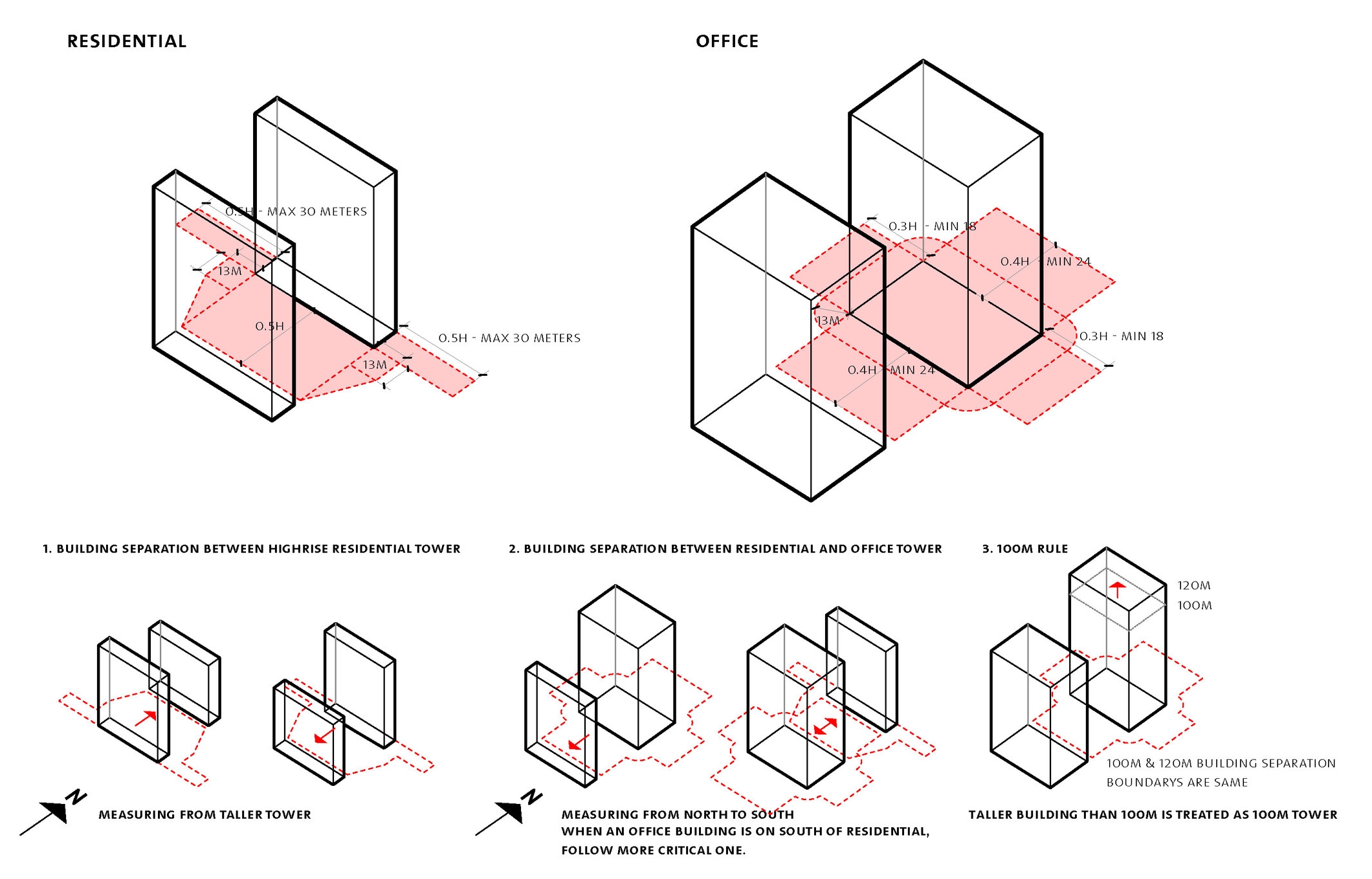 Diagram of building separation requirements for residential and office.