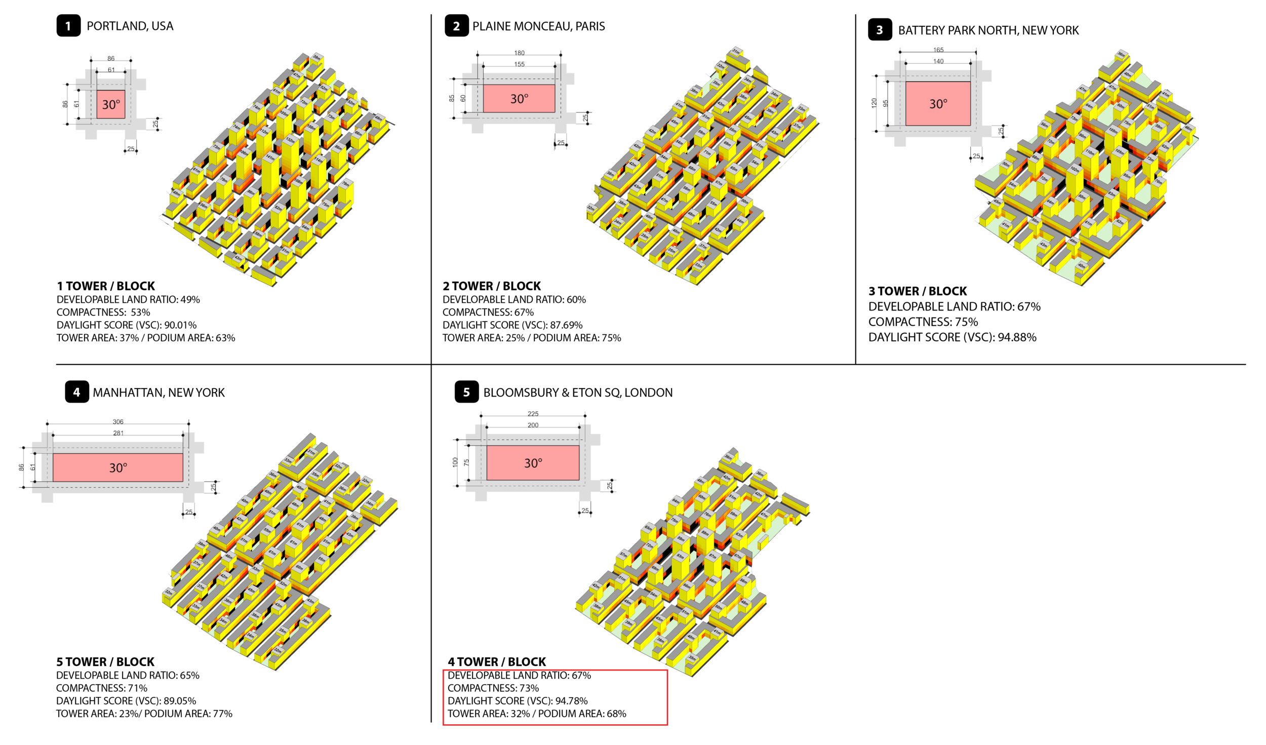 Analysis of block size capacity relative to daylight access.