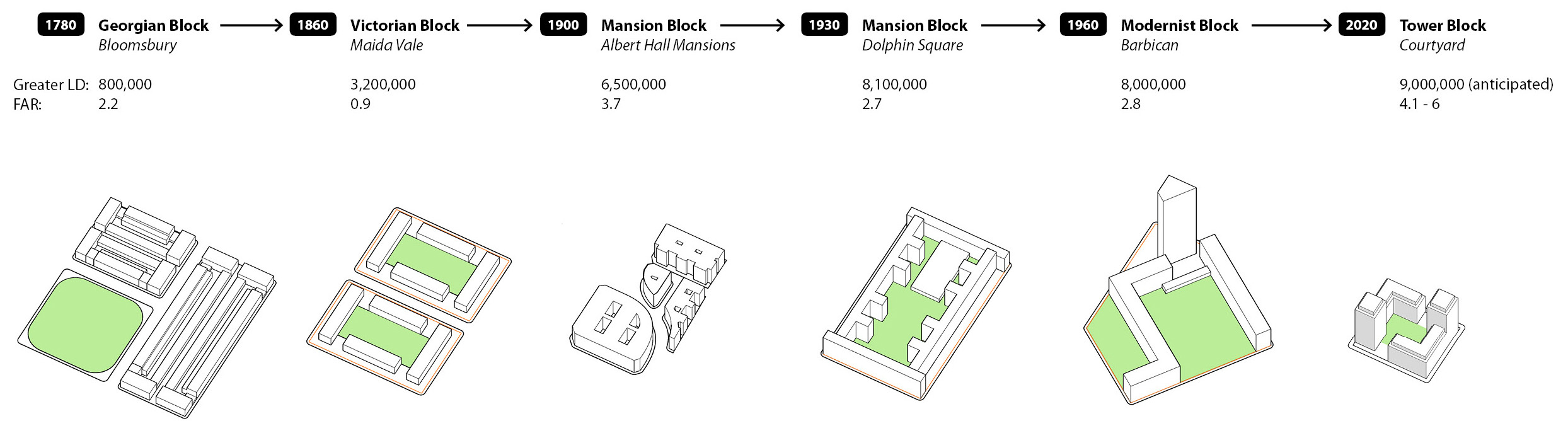 Timeline of london block typologies