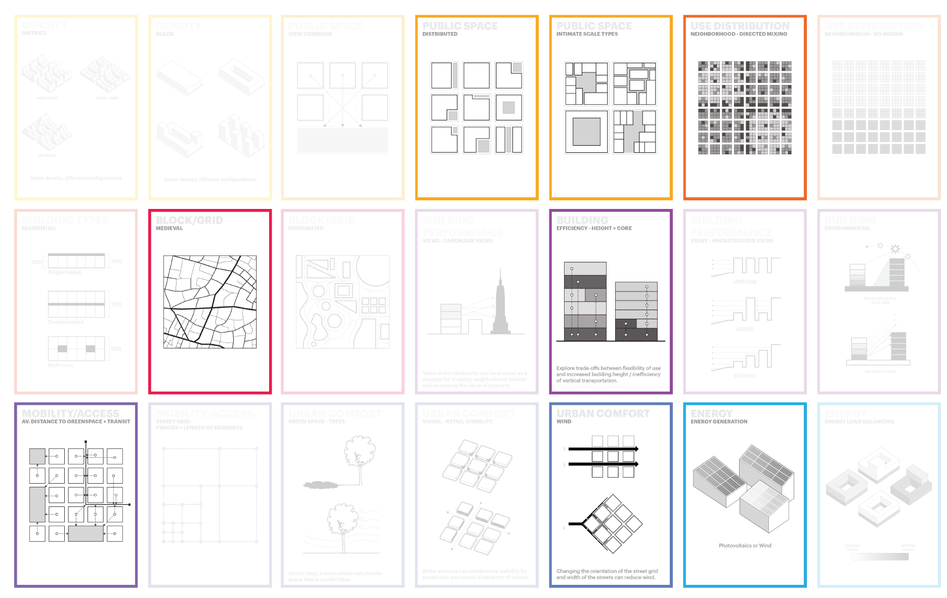 Key Design Drivers: selecting evaluative metrics such as Access to Parks and Transit, Energy Efficiency, and Urban Comfort, as well as physical variables like Street Grid, Amount and Type of Public Space, Distribution Activities, etc.