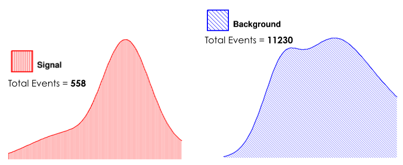 Signal and background distributions shown separately with their respective normalisations.