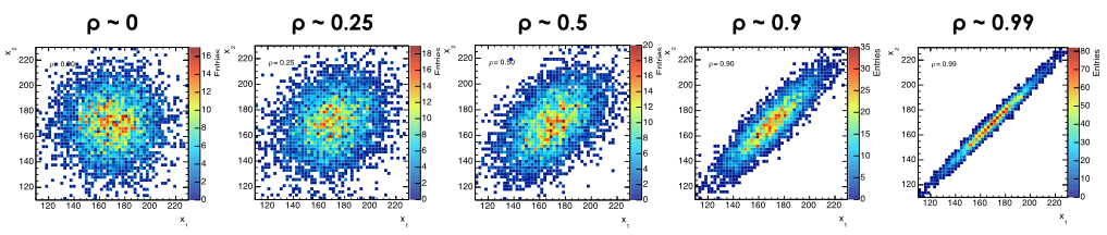 Examples of two-dimensional distributions exhibiting varying levels of correlation.