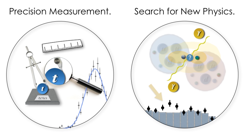 Two broad categories of measurements we can do at ATLAS: performing a precision measurement and searching for something new.