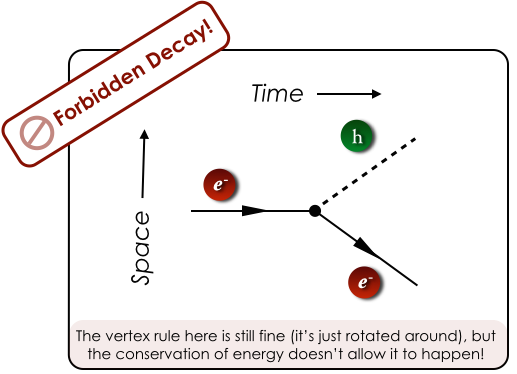 A forbidden process in which a free energetic electron radiates a Higgs boson.