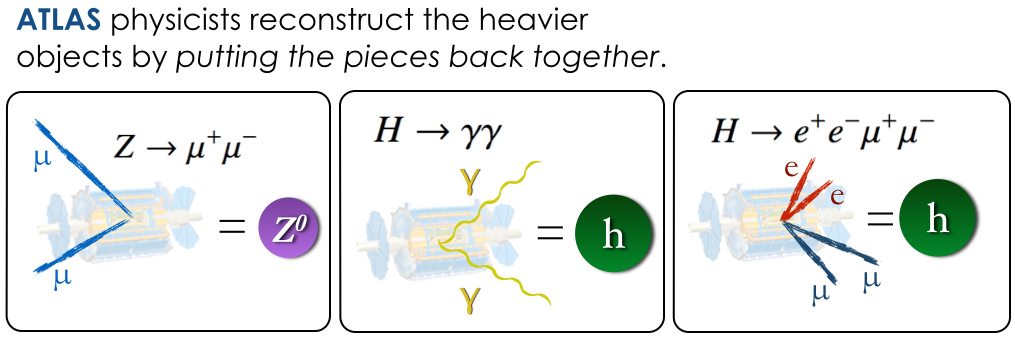 A cartoon depicting the reconstruction of heavier particles via the signals left by their decay products in the ATLAS detector.