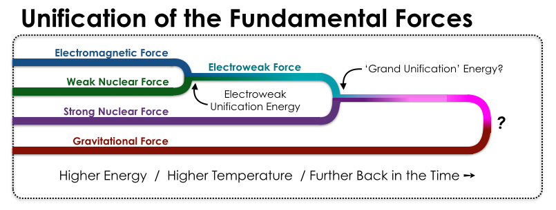 The (possible) unification of the four known forces of nature at higher energies.
