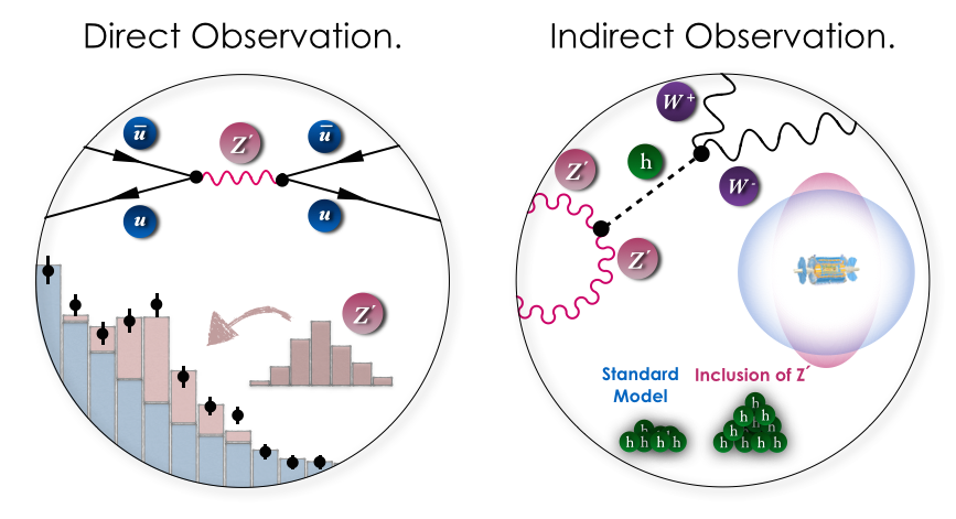 Examples highlighting the difference between a direct and an indirect observation of a new particle.