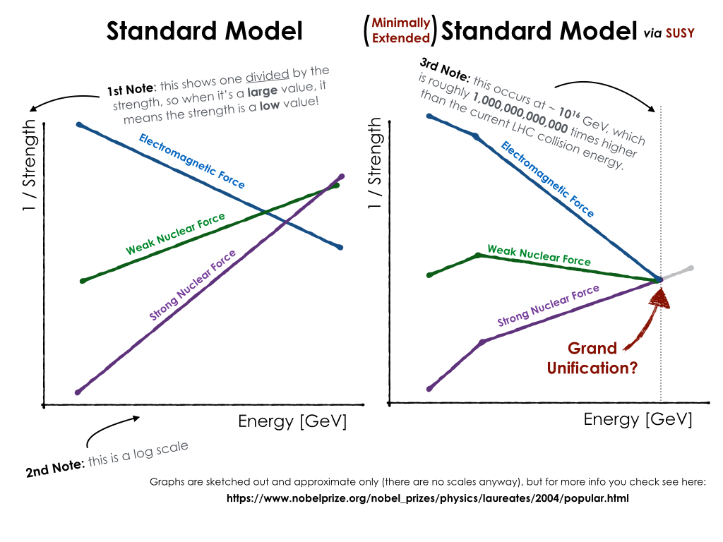 Unification of the four fundamental forces of nature in the case of the Standard Model (left) and together with the incorporation of one form of SuperSymmetry (right).