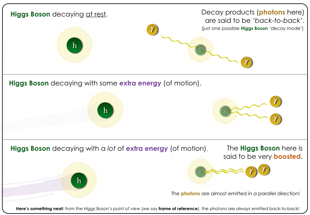Cartoons illustrating the concept of high-energy boosts in particle physics. 