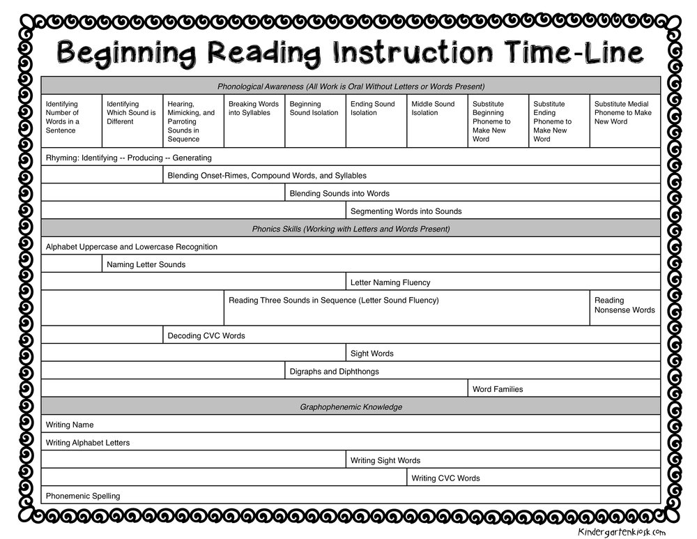 Learning To Read Timeline