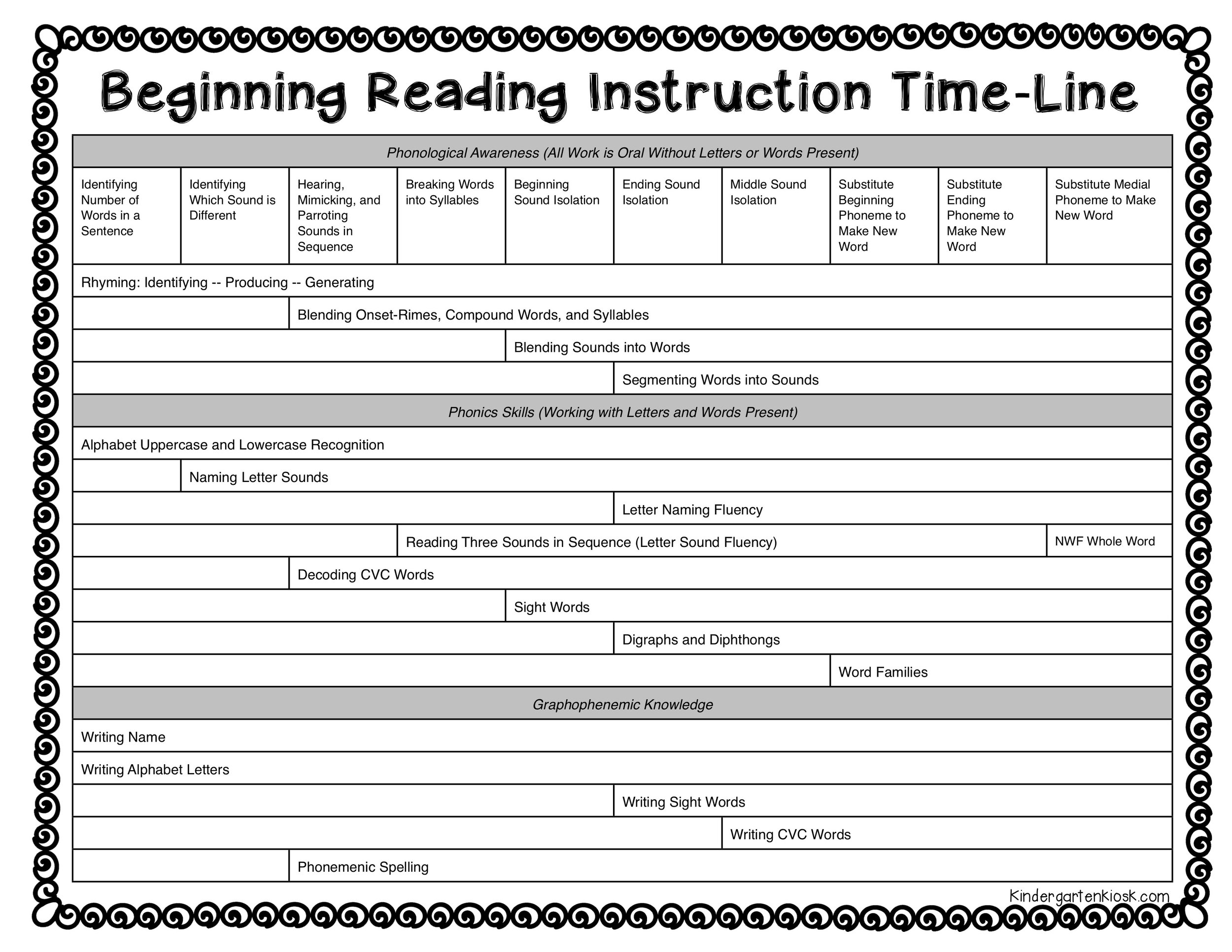 *Notice that throughout the continuum of teaching reading, many skills are taught in tandem. But notice that all skills have a sequential place in the continuum. Many times when students are struggling, the first thing to do is to return to the beginning of the time-line and make sure that beginning skills have been mastered. Like building a house, if the foundation is not solid, the bricks will not stay on the house.