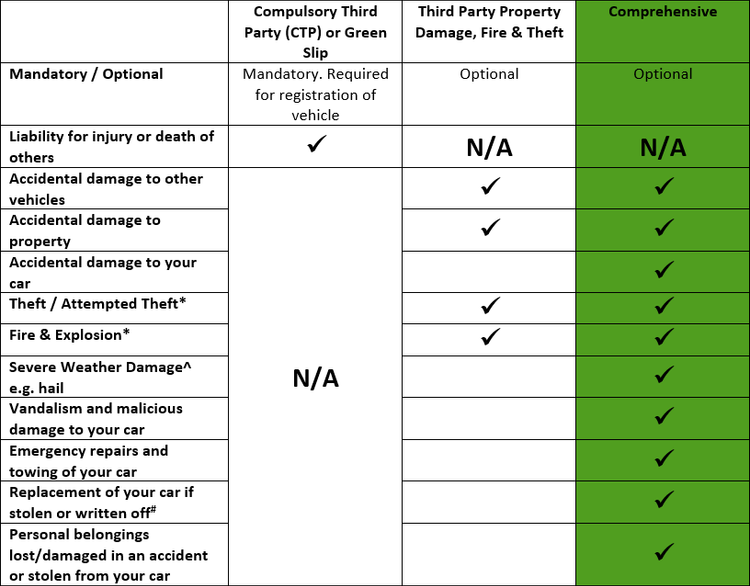 What is Comprehensive Car Insurance? | Canberra Insurance Broker