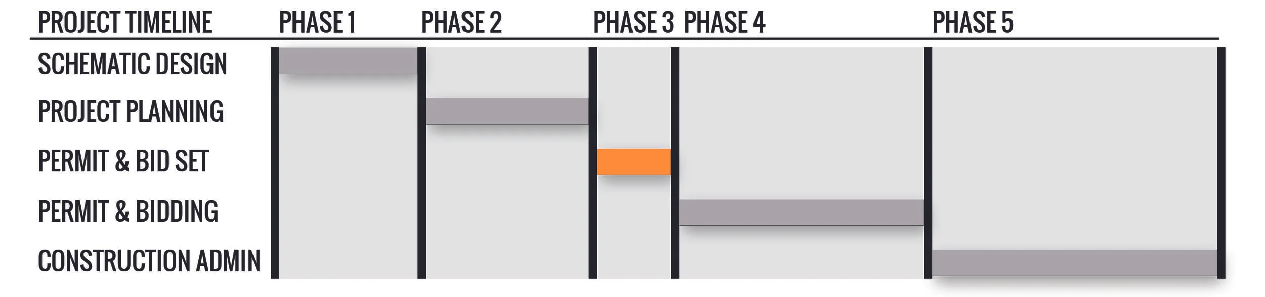 Phase 3