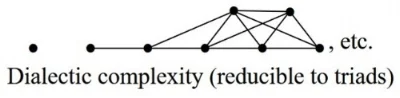 Dialectic Complexity reducible to triads.jpg