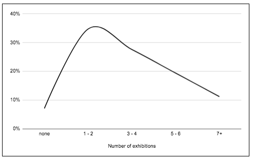 Figure 1. Average distribution of annual exhibitions