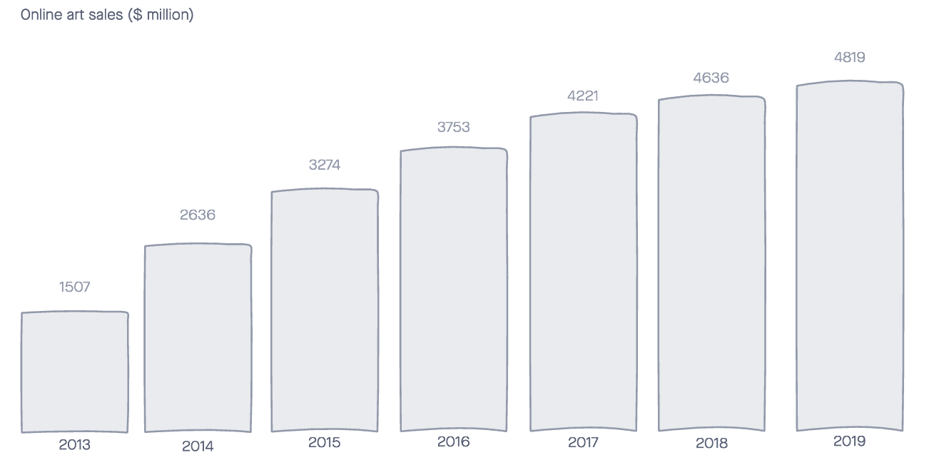 Online art sales ($millions) - Courtesy of Hiscox