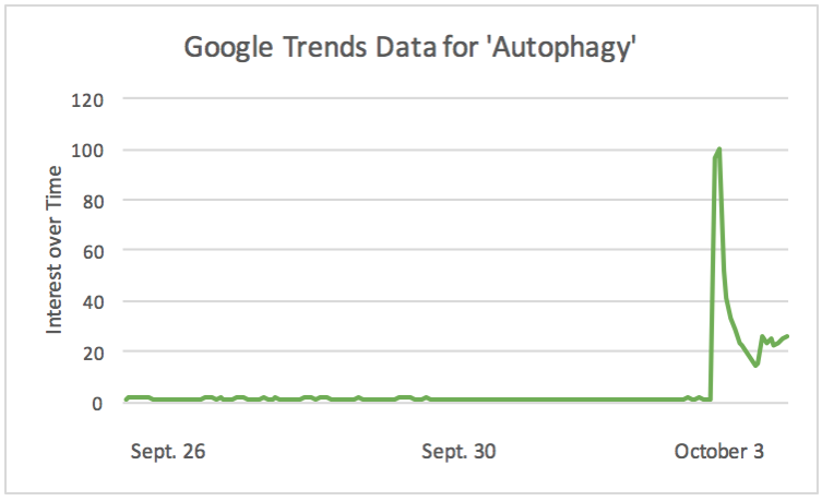 Figure 1. Google trends data for searches of “autophagy” from September 26-October 3, 2016.