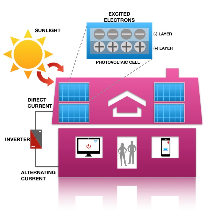 Solar panels capture energy from the sun in their photovoltaic cells, and following a conversion to alternating current, produce usable electricity for homes. Image Credit: Nyasha Maforo