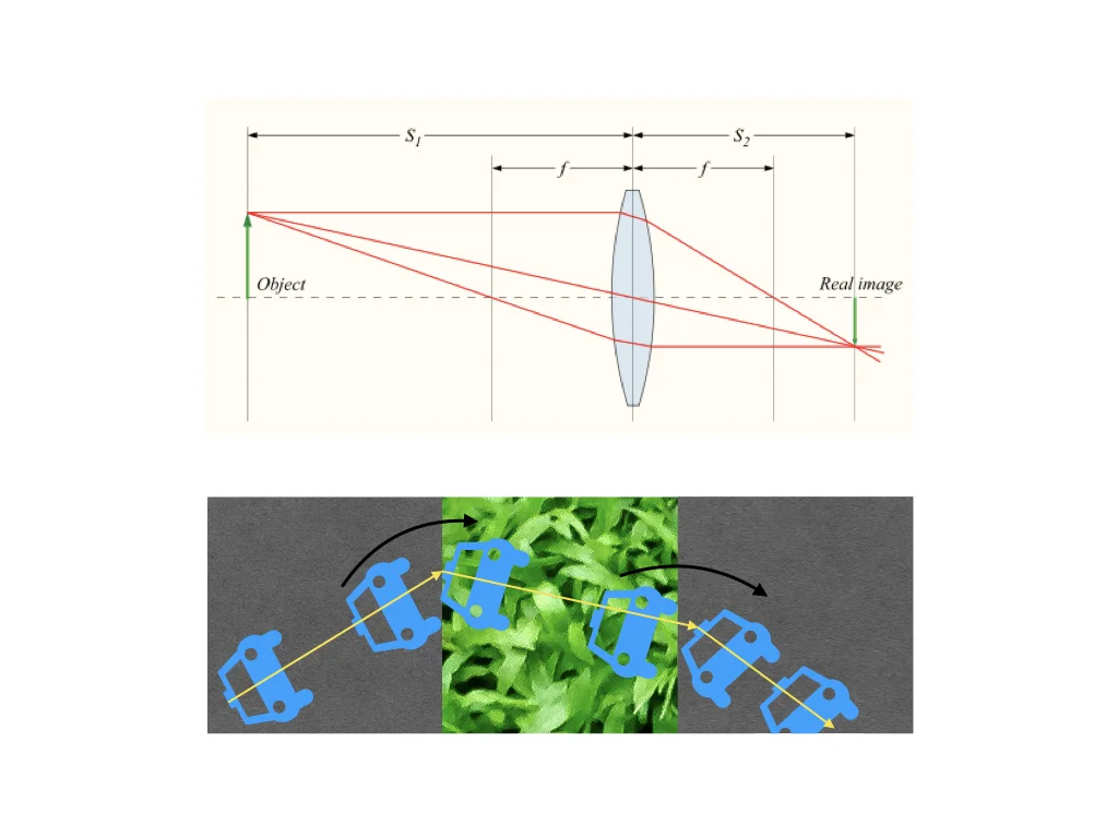 Lens forming an image and refracting light. Lenses can focus light by a process called refraction. Refraction occurs when light travels through mediums of different densities, causing light to change speed and bend. The light from the object passes through the less dense air and hits the denser material of the lens, bending the light towards the normal (or inwards). This is similar to a car driving at an angle towards a patch of grass. As the right tire hits the border of the grass first, the left tire is still on the pavement. Since the left tires is moving faster than the right tire, it causes the cart to swing right as it moves forward into the grass. Image Credit: “ Principle of the imagining provided by the convex lens ” by DrBob is licensed under GNU Free Documentation License
