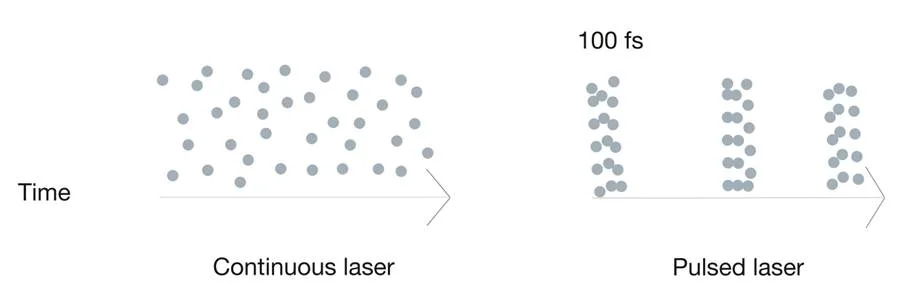 Figure 5: On the left is an example of a laser that continuously beams photons over time. On the right is an example of a pulsed laser used in two-photon microscopy. Every 100 femtoseconds, the pulsed laser shines a high-density of photons. Image Credit: Victoria Sun.