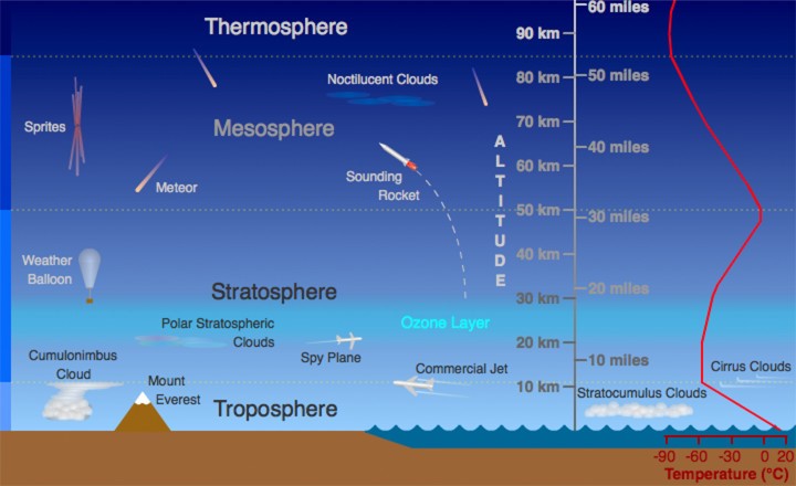 A High-Altitude Balloon Captures Cloud Images to Improve Climate Models