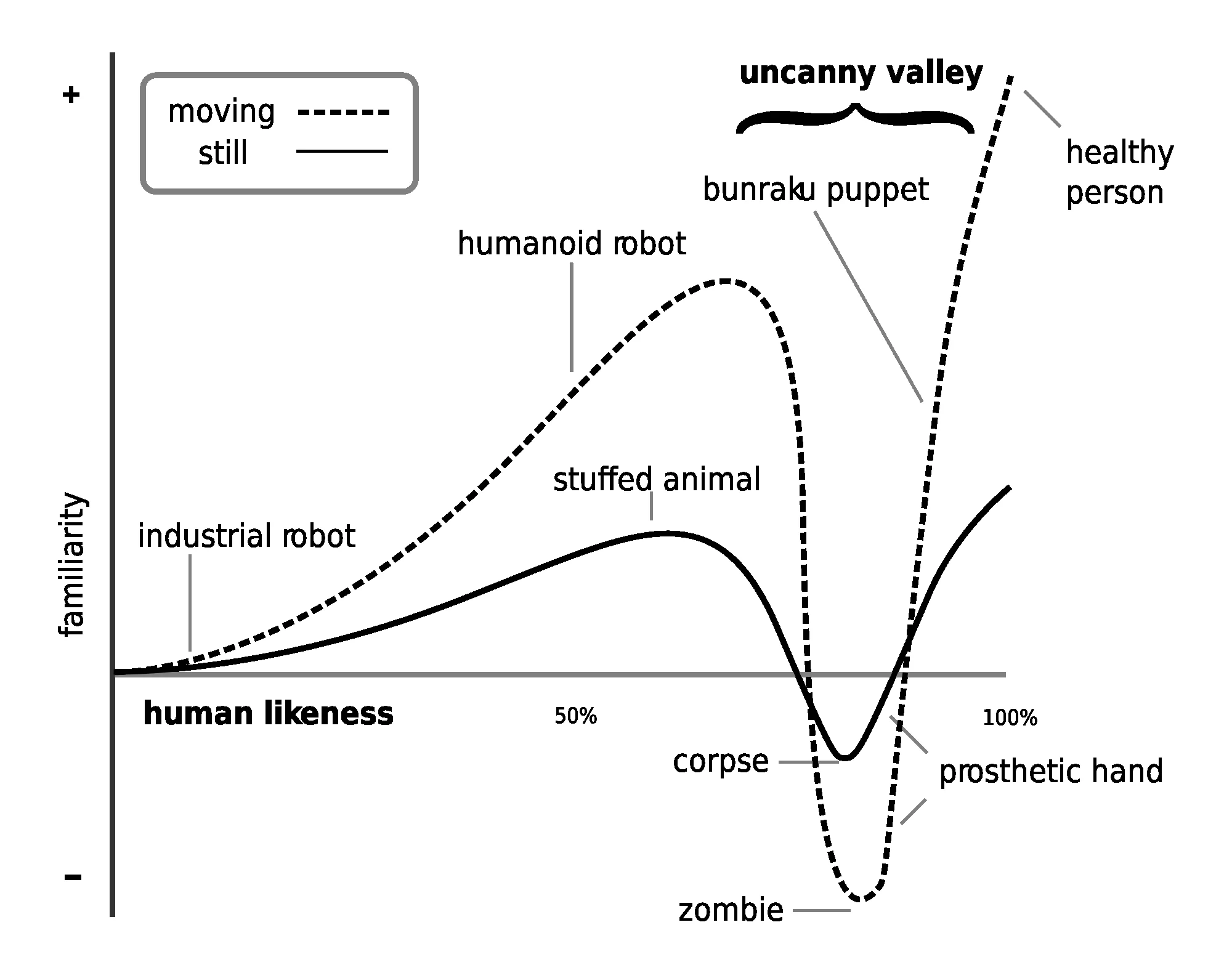 Figure 2: A visualization of the uncanny valley effect described by Masahiro Mori. As objects become more human-like (x-axis), feelings of familiarity will increase (y-axis). However, at a certain point, the positive feelings will dramatic decrease when the object is human-like, but not quite human. By Smurrayinchester. Licensed under CC BY-SA 3.0.