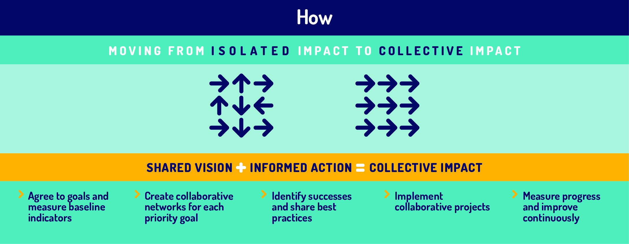 When Collective Impact Has Impact: A Cross-Site Study of 25 Collective  Impact Initiatives - ORS Impact