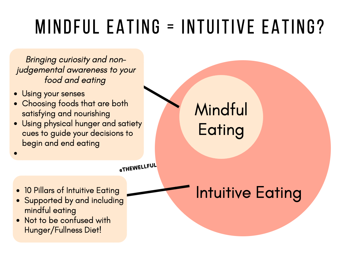 Mindful Eating Intuitive Eating