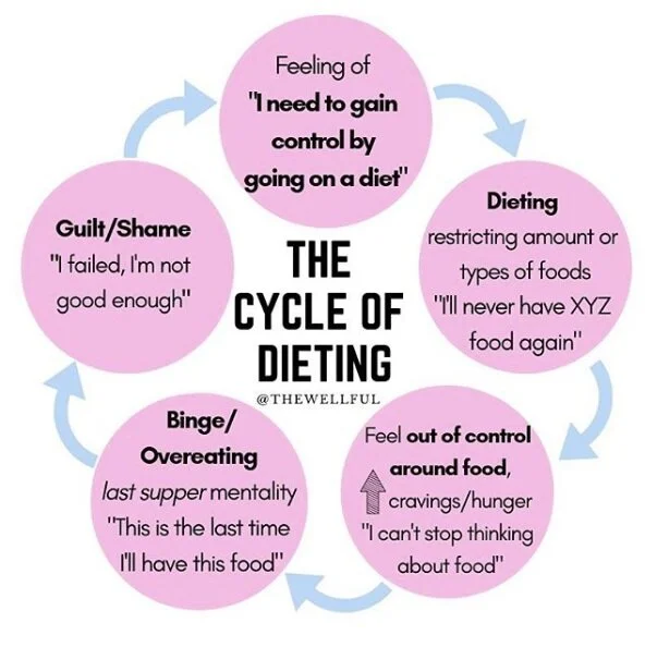 Cycle+of+Dieting
