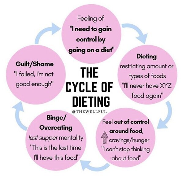 Cycle+of+Dieting