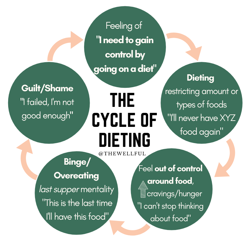 Stop-binge-restrict-cycle-intuitive-eating