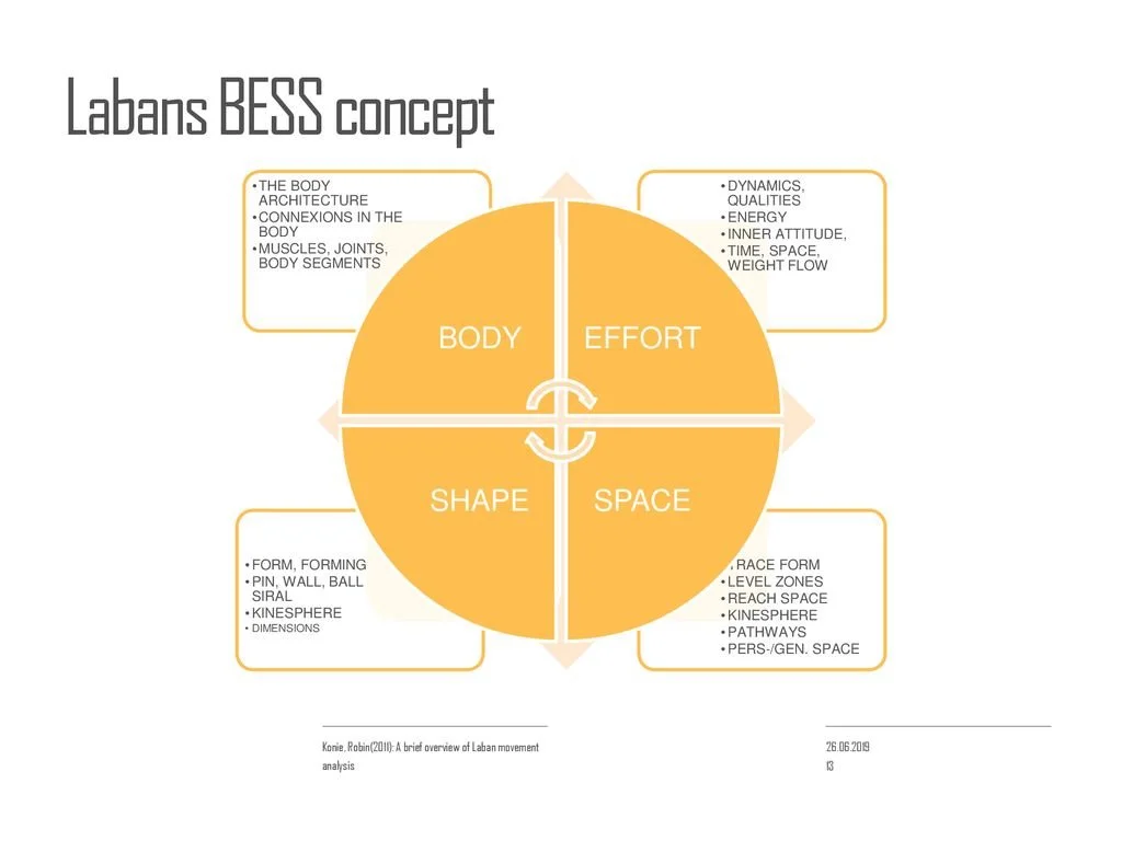 An Introduction to Laban/Bartenieff Movement Analysis