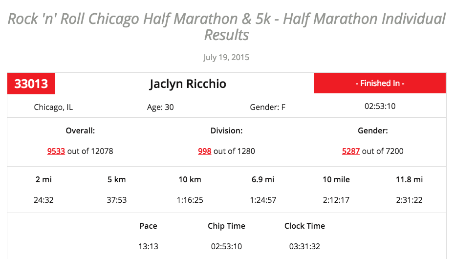 EEk! Do you see that? I was 998 out of 1280 runners in my division. Not fast! Still did it. And improved by 15 minutes!! That's what running is about!! That's what working out is about!!