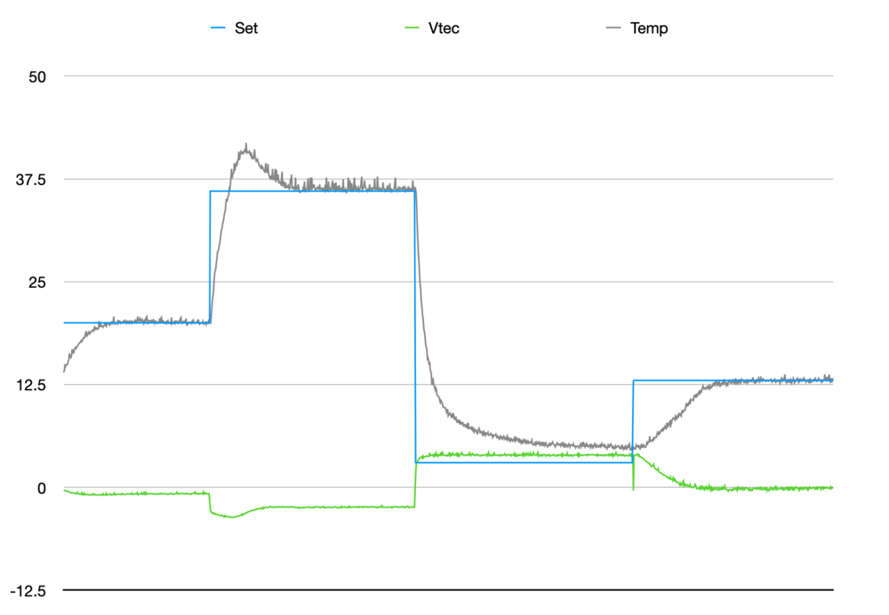 Response using PID values from MatLab.