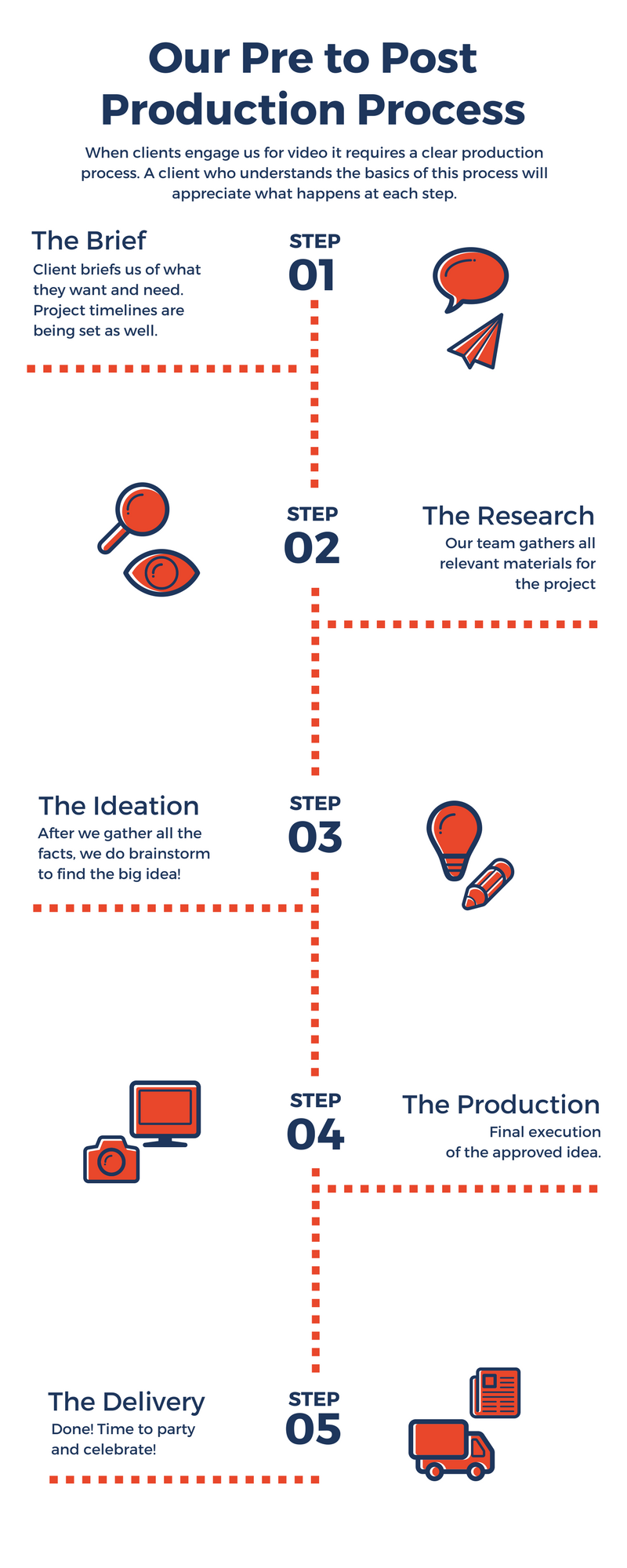 When clients need a video it requires a clear design process. A client who understands the basics of this process will appreciate what happens at each step..png