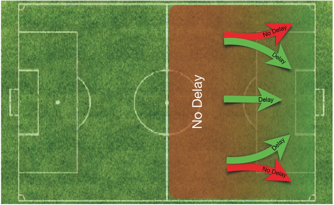 If you have doubt about offside. Don't raise the flag. Inform VAR of possible offside.