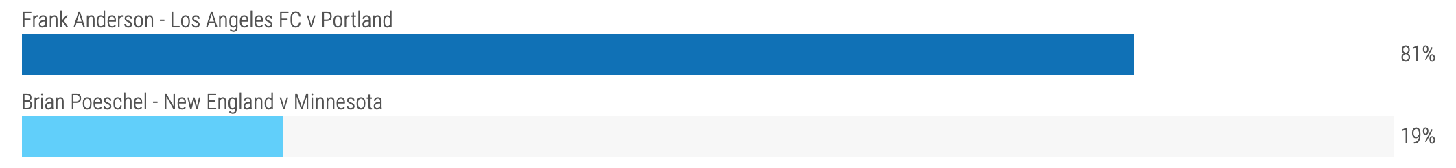 Frank Anderson made it a blow out in Week 5 with 81%….nice.