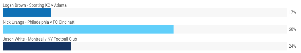Nick Uranga’s gem of a decision is the popular choice.