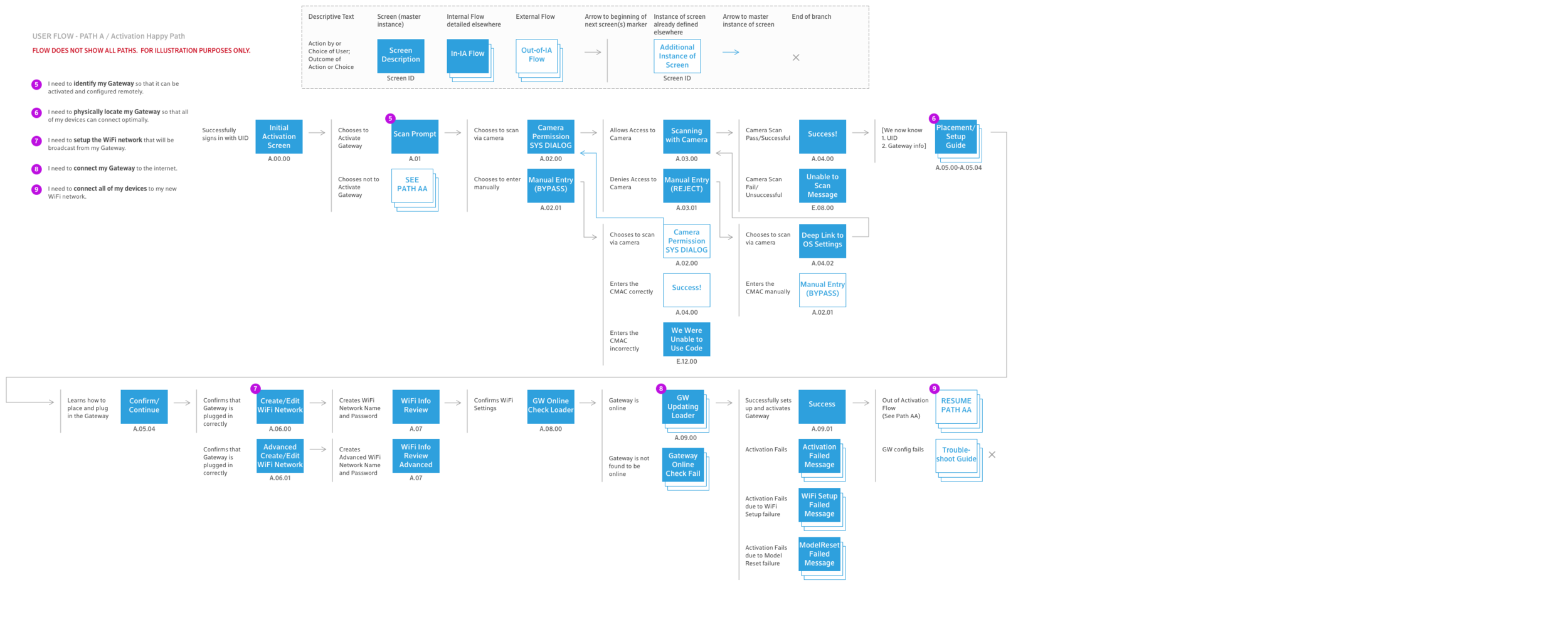 USERFLOW-Path-Activation A-PDF.png
