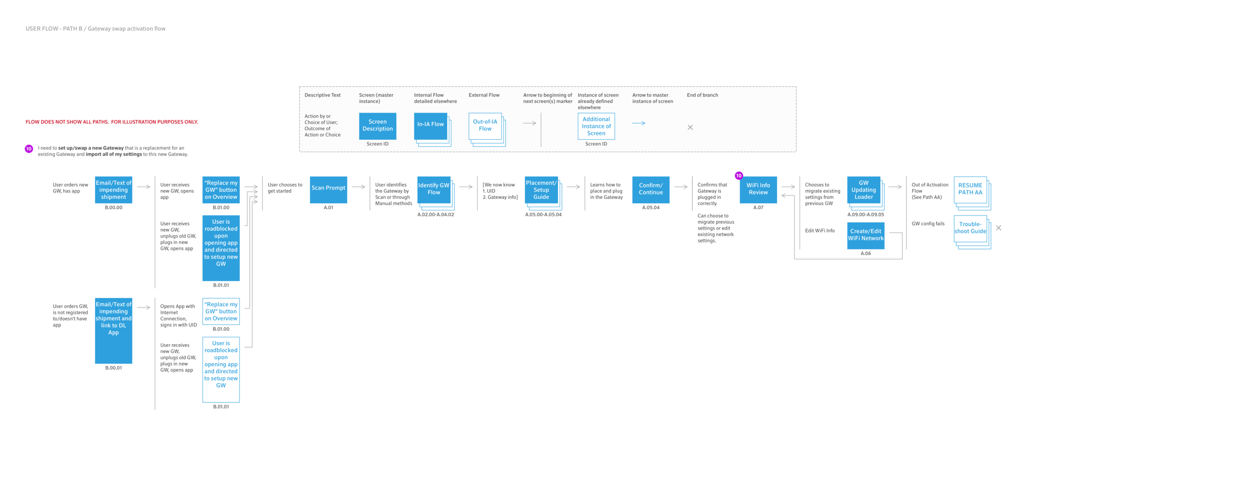 USERFLOW-Path-Activation B-PDF.png