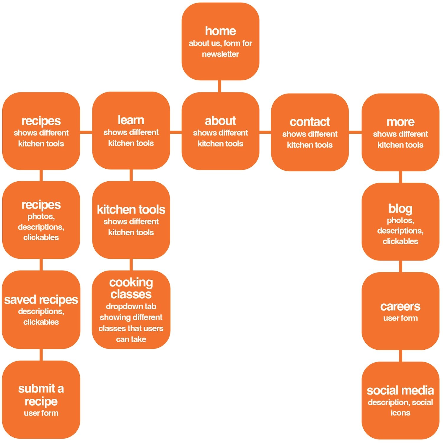 sitemap_upskillet.jpg
