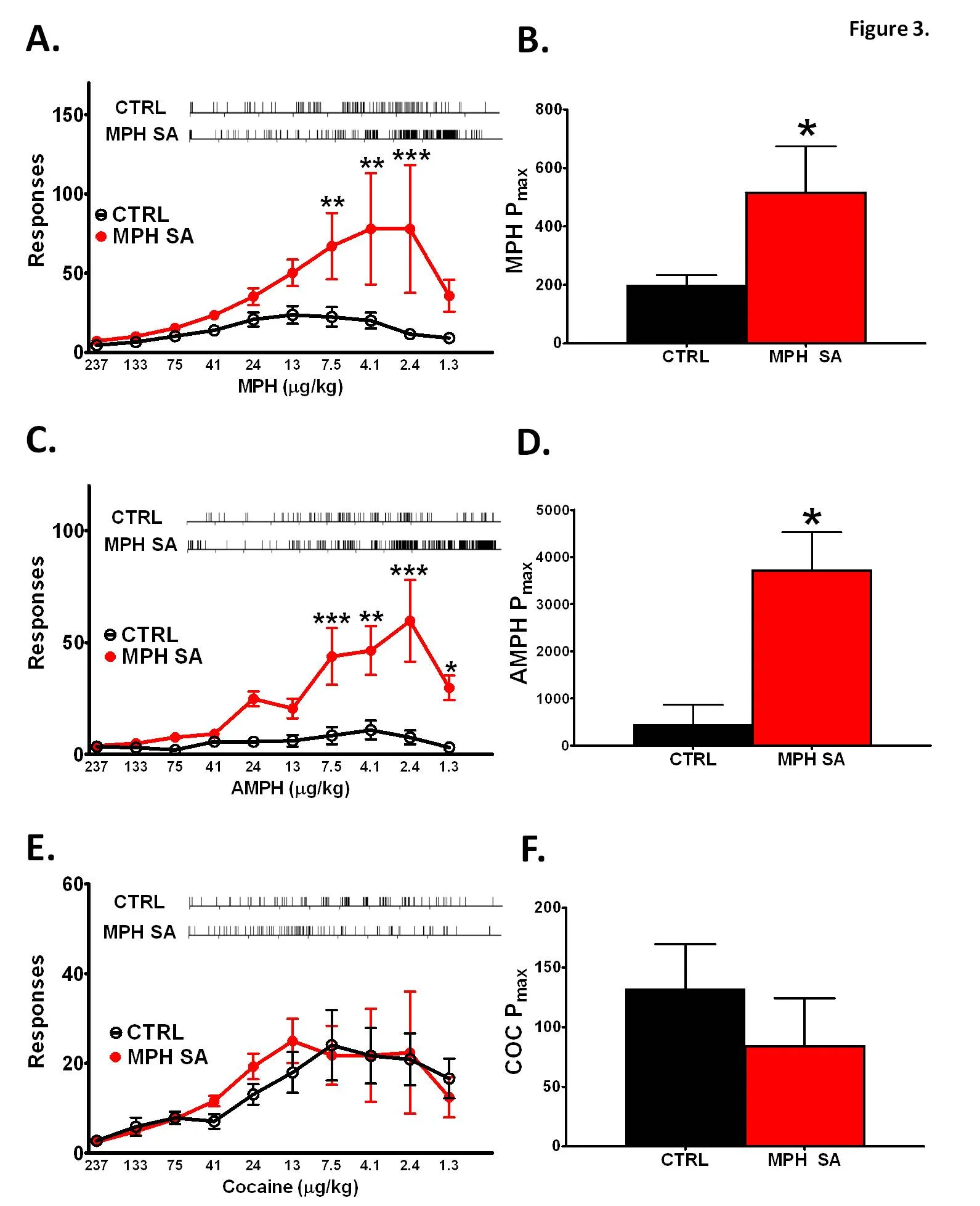 Figure 3. Calipari et al, Nature Communications, 2013