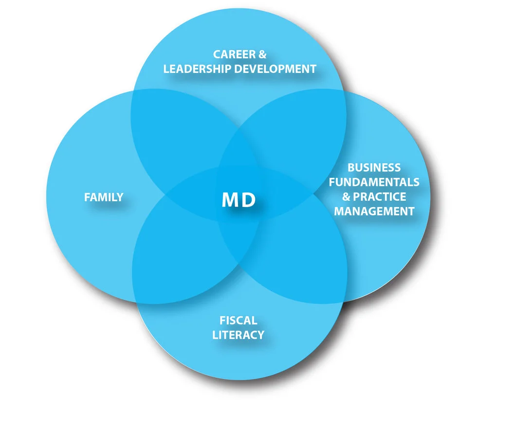 The Beyond the Exam Room Curriculum is centered on Four Pillars with all of our content is delivered by Physician Experts and Multidisciplinary "Go To" Team of Advisors through Multimedia Educational Engagement Platforms.