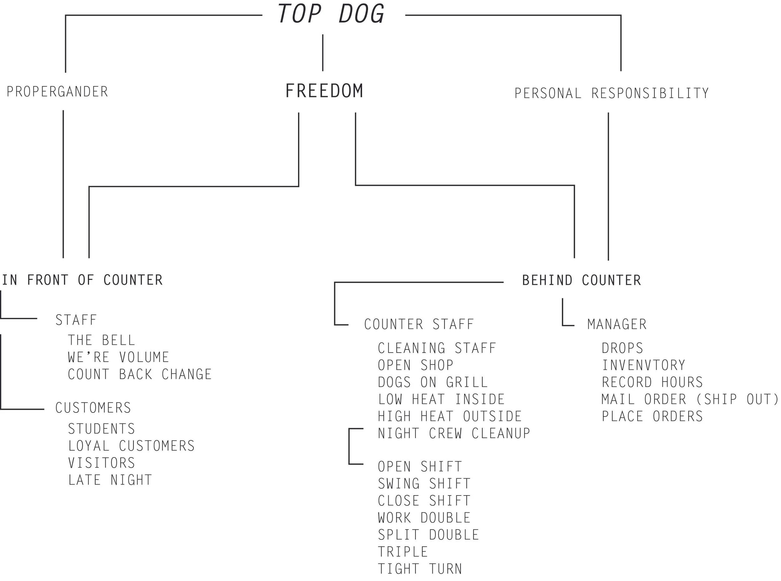 Taxonomy illustrating the social workflow of Top Dog's space.