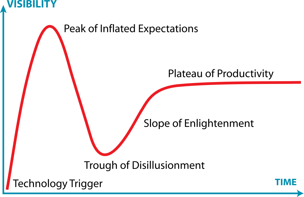 Gartner Hype Cycle generic.png