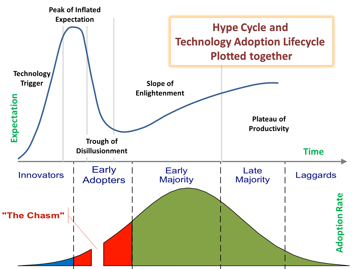 Gartner Hype Cycle x Rogers Curve.png